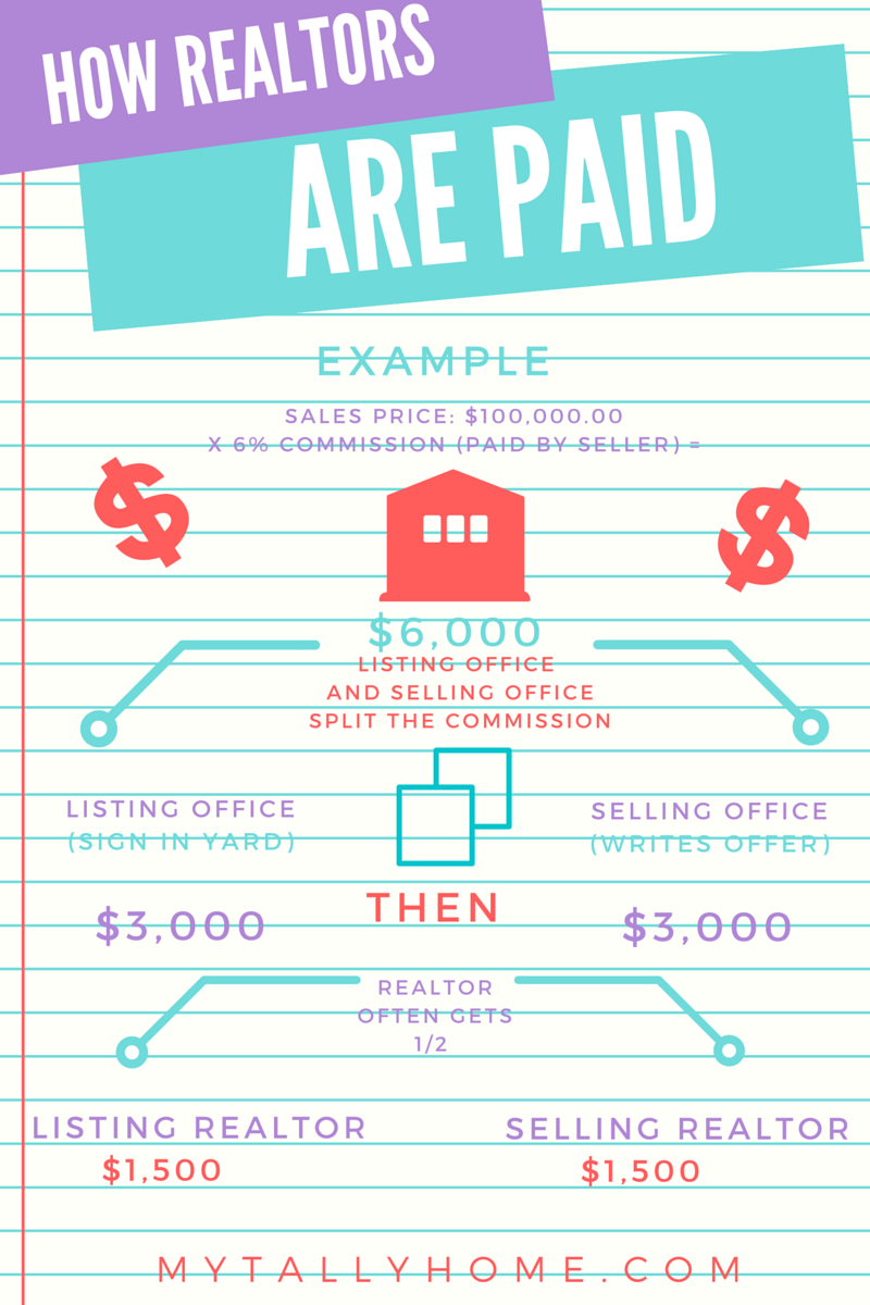 How Realtors Are Paid