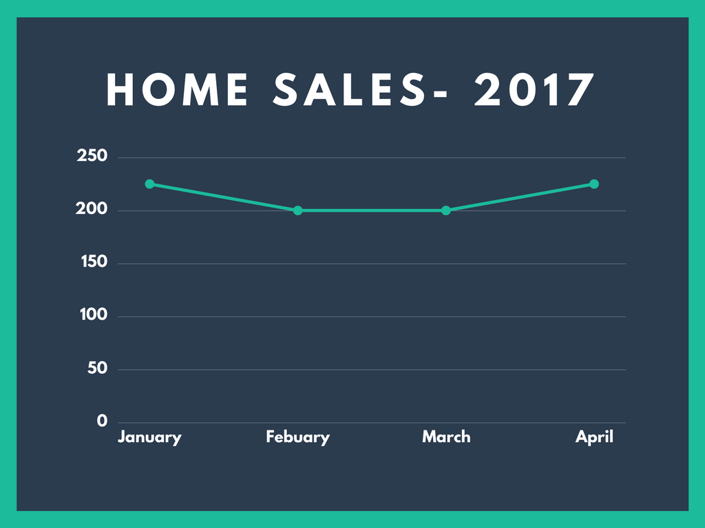 Home Sales And Home Values In Tallahassee Are Up